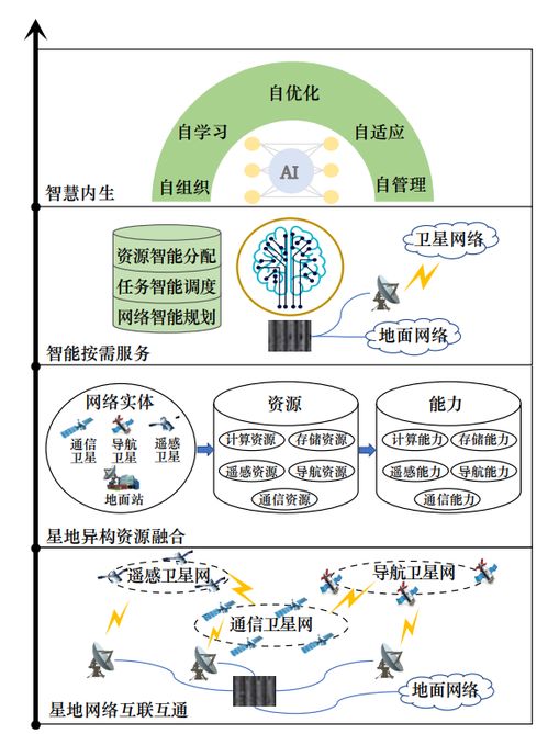 衛星互聯網資源管控技術研究